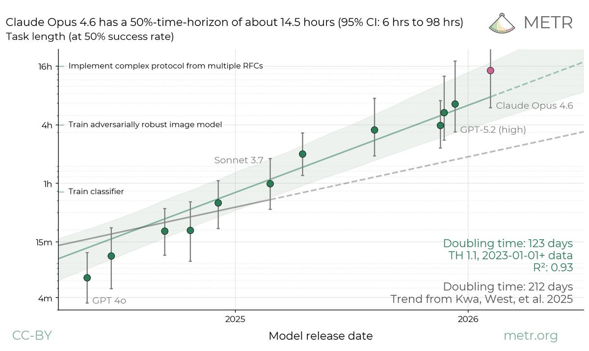 METR time horizon graph showing Claude Opus 4.6 at 14.5 hours